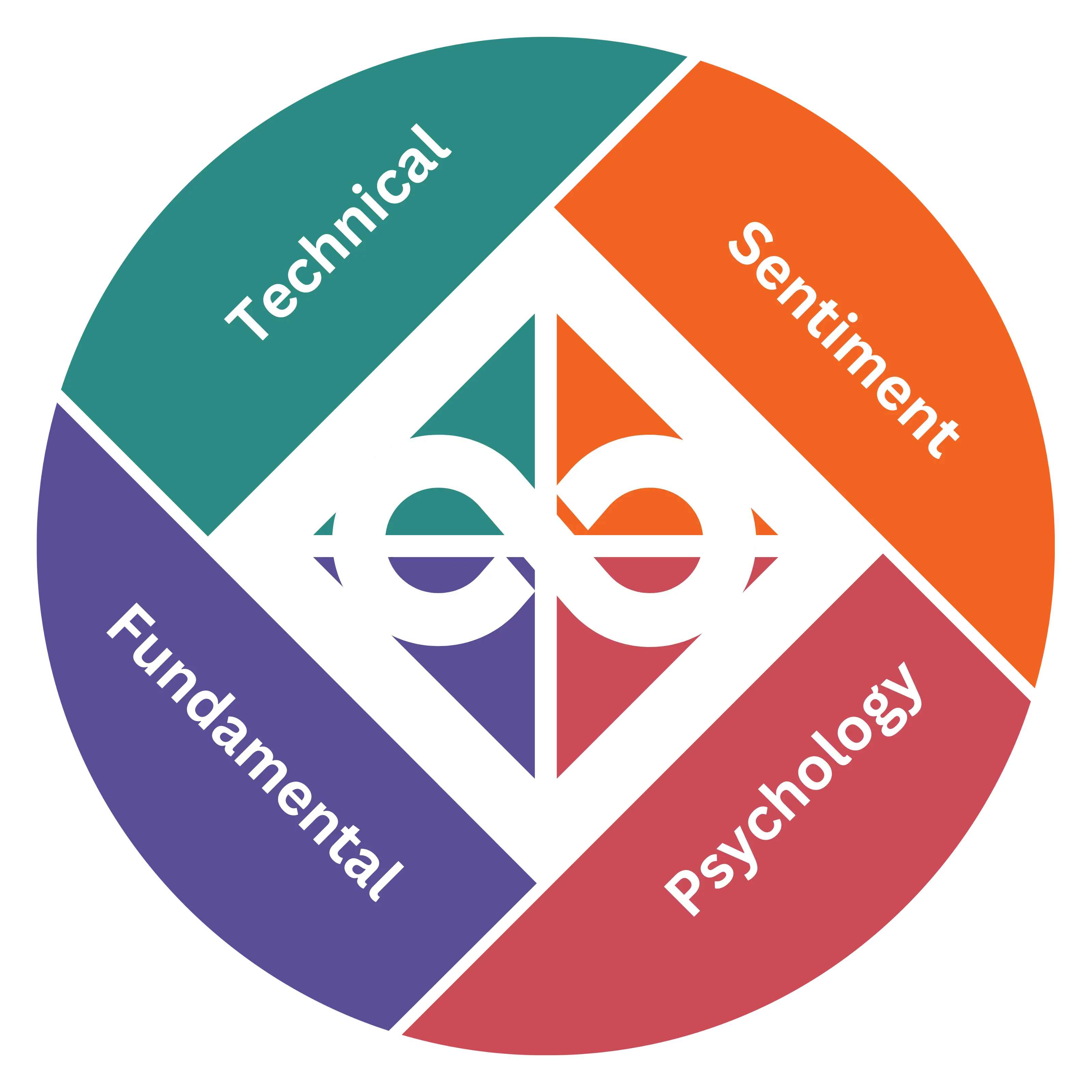 Analysis sweet spot combining technical, sentiment, and fundamentals